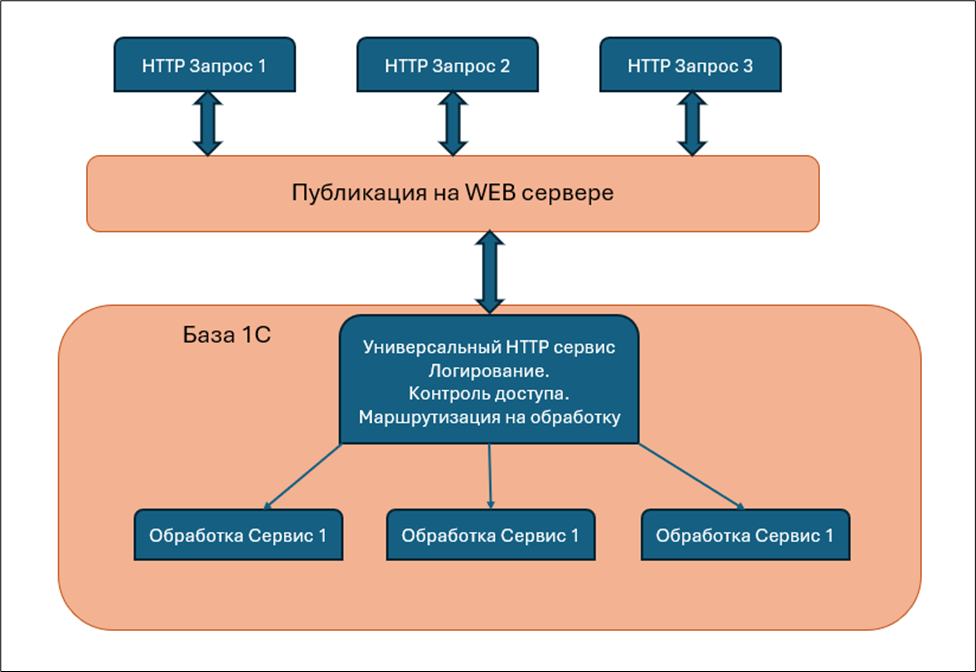 После: один универсальный сервис для всех интеграций, включая OData
