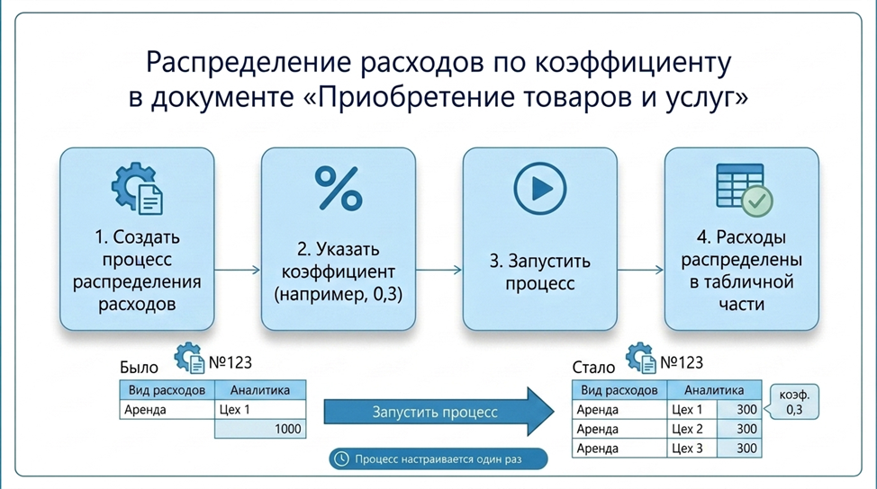 Четыре этапа алгоритма в документе «Приобретение товаров и услуг»