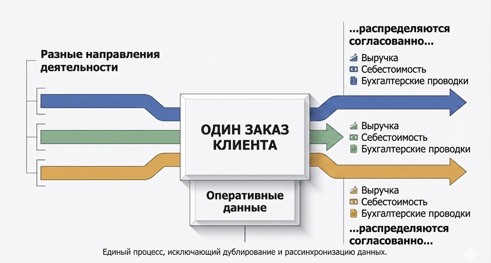 Данные консолидированы в одном документе — без дублирования и рассинхронизации