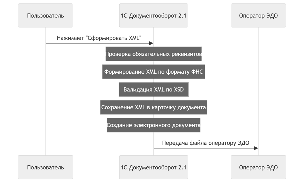 Схема взаимодействия: пользователь → 1С:Документооборот 2.1 → оператор ЭДО